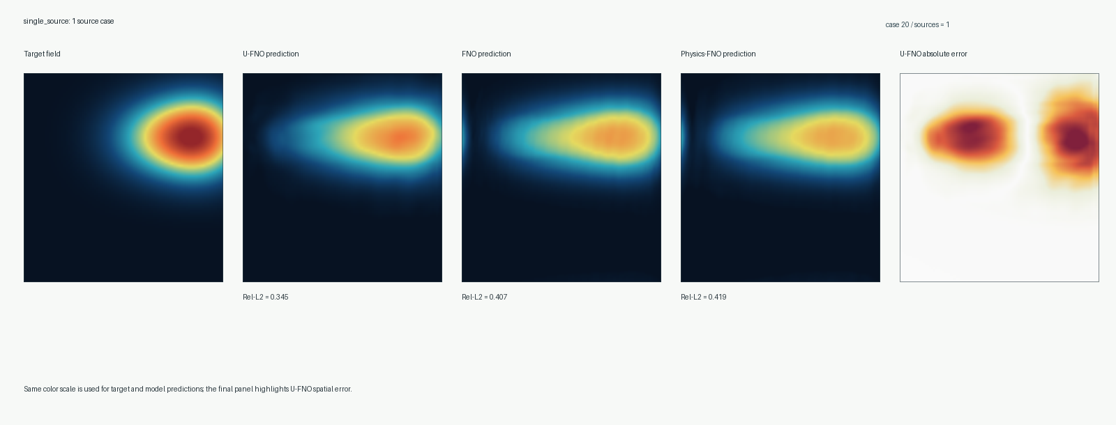 U-FNO atmospheric pollution modeling results compared with physical simulation and neural surrogate models