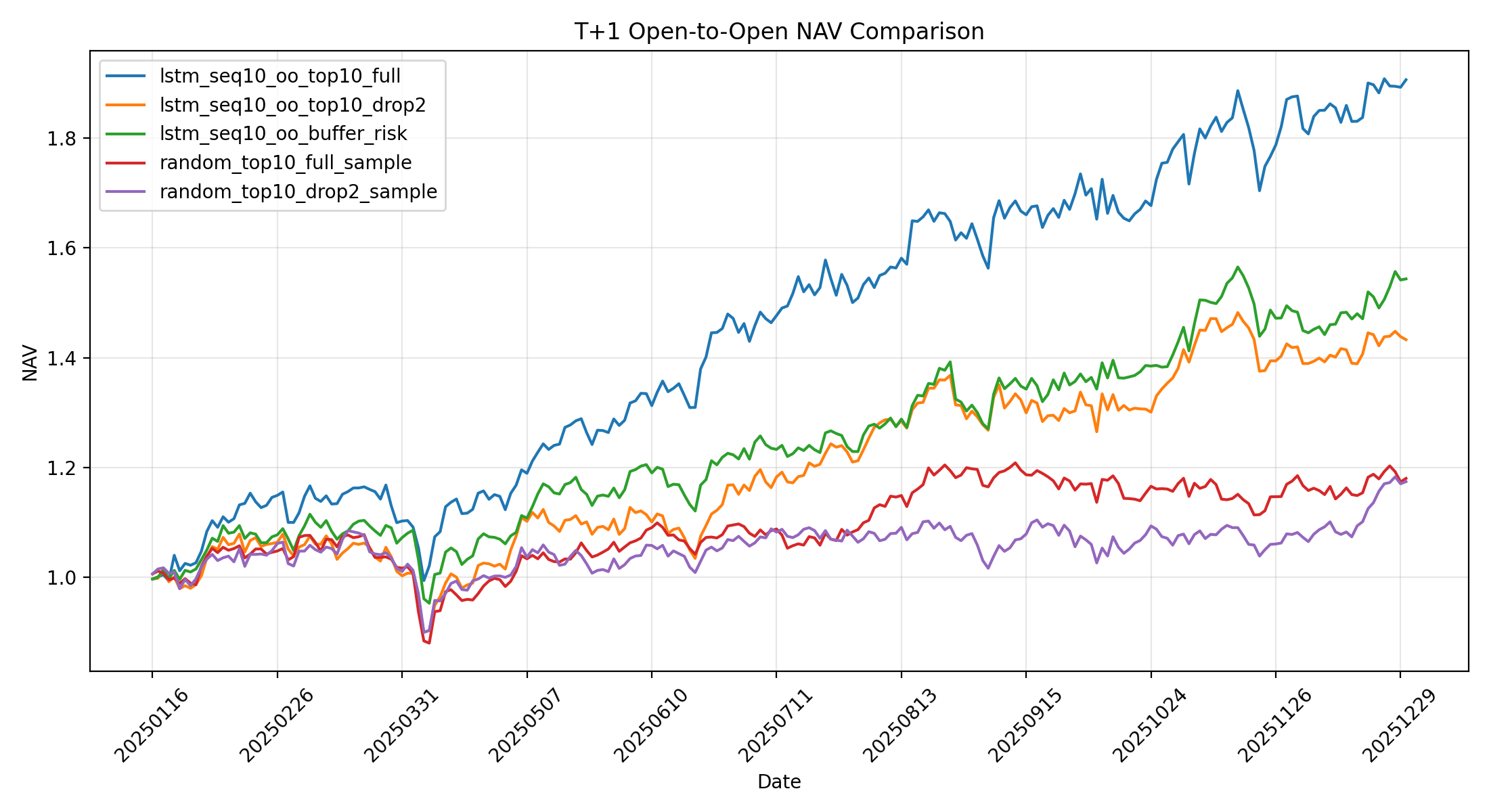 Deep learning A-share trading backtest: strategy NAV comparison